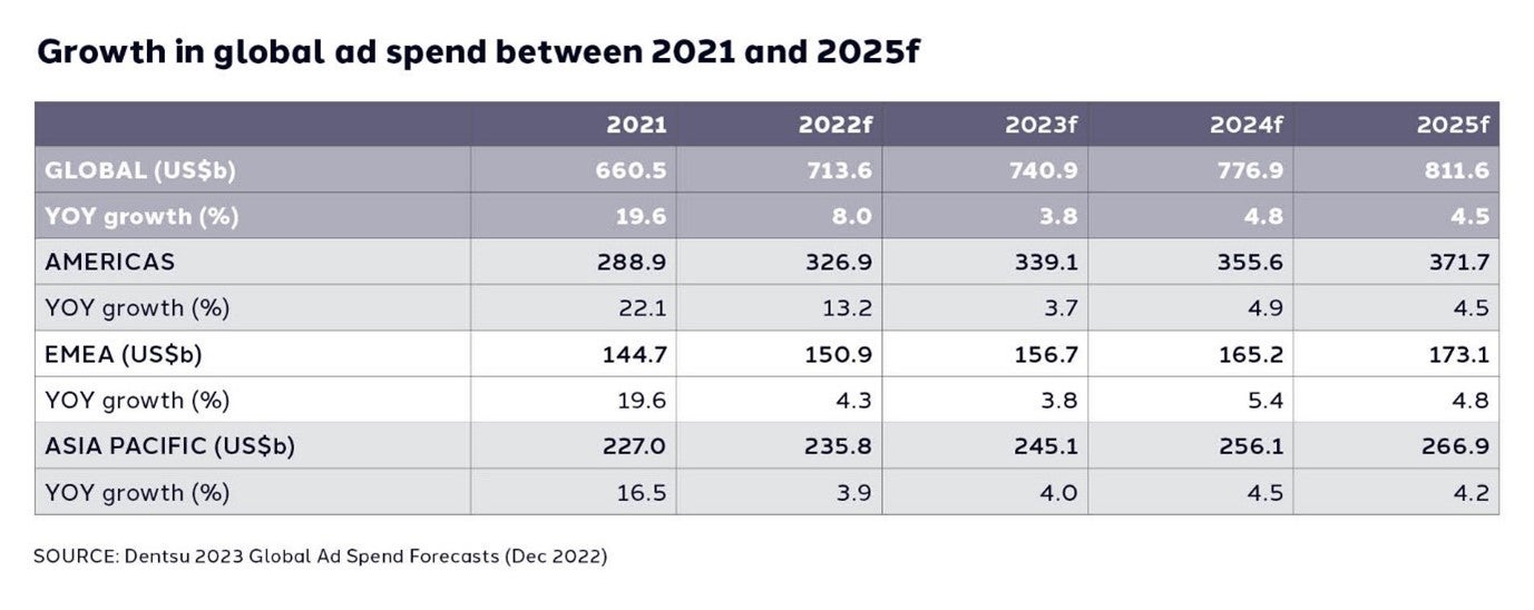 Growing But Slowing Dentsu Ad Spend Forecast 2023 News dentsu